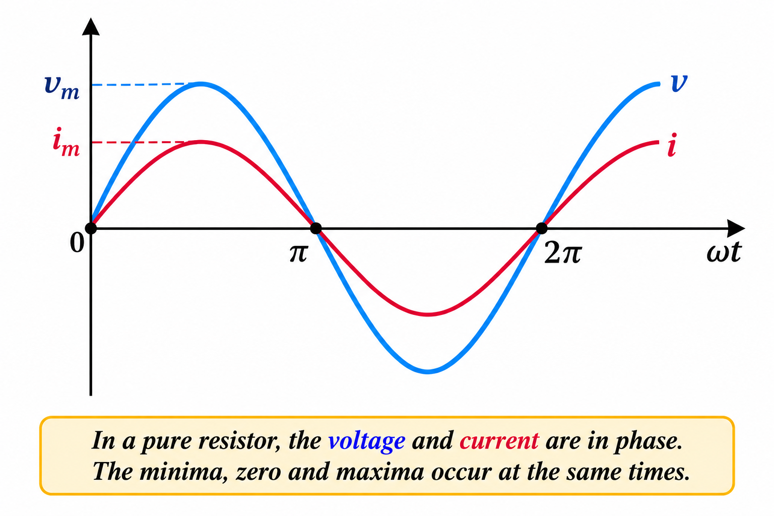 In-Phase Voltage and Current Waveforms